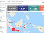 [Update] 2 Mei 2020 : 10.843 Positif Covid-19, 1.665 Sembuh dan 831 Meninggal Dunia