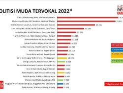 Andi Sudirman Sulaiman Urutan ke 3 Politisi Muda Tervokal Versi Indonesia Indicator